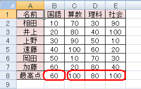 上記で指定した範囲内（セルB2～B7）の最大値がセルB8に算出され、また、ほかの各教科の最大値もそれぞれ算出するには、セルB8の内容をセルC8～E8にコピーします