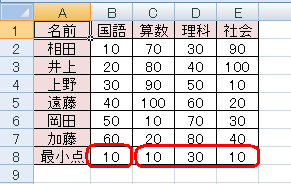 上記で指定した範囲内（セルB2～B7）の最小値がセルB8に算出され、また、ほかの各教科の最小値もそれぞれ算出するには、セルB8の内容をセルC8～E8にコピーします
