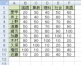 行と列を固定したいシートを表示します