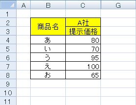 ビューを作成したデータを表示します