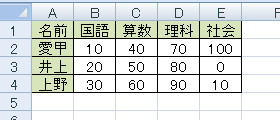 グラフの基になる表を作成します