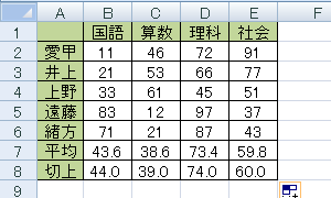 「平均」欄の値を切り上げた値が、それぞれの「切上」欄に表示されていることを確認してください