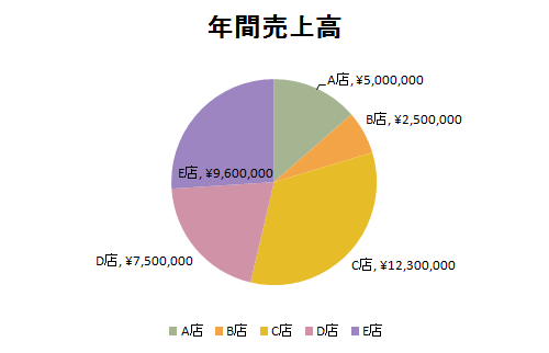 項目名や数値を表示した円グラフの一例