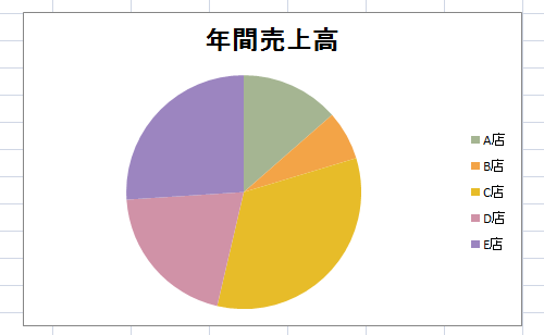 項目名や数値を表示したい円グラフを表示します