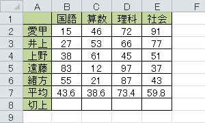 Excel 2010を起動し、データを入力します