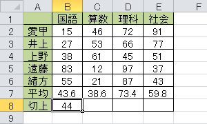 セルB8にセルB7の値を切り上げた値が表示されます