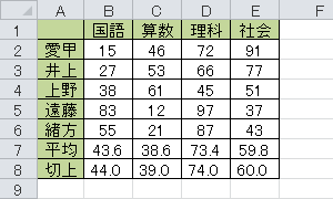 「平均」欄の値を切り上げた値が、それぞれの「切上」欄に表示されていることを確認してください