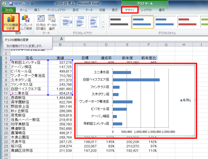 変更したいグラフをクリックし、「デザイン」タブをクリックして、「グラフの種類の変更」をクリックします