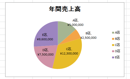 項目名や数値を表示した円グラフの一例