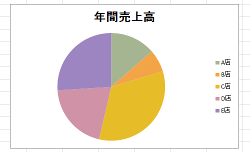 項目名や数値を表示したい円グラフを表示します