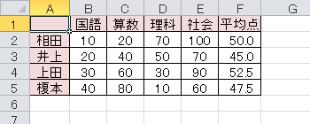 任意のデータを表示します