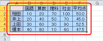 グラフを作成したい表をドラッグして範囲選択します