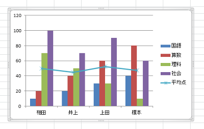 複合グラフが表示されたことを確認してください
