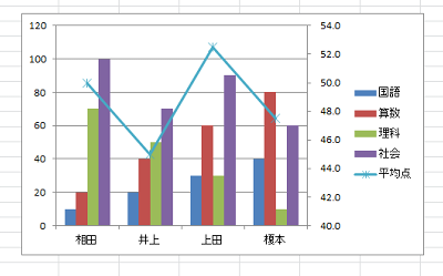 複合グラフに数値軸が設定できたことを確認してください