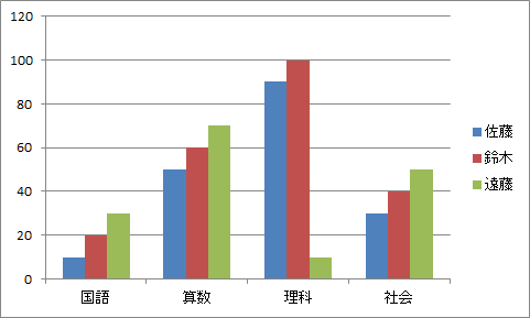 「集合縦棒」グラフが表示されます