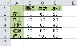 データを入力します。ここでは例として、下図のようなデータを入力します