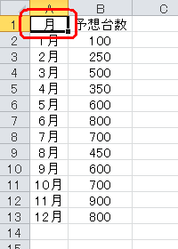 データを入力してデータが入力されているセルをクリックします