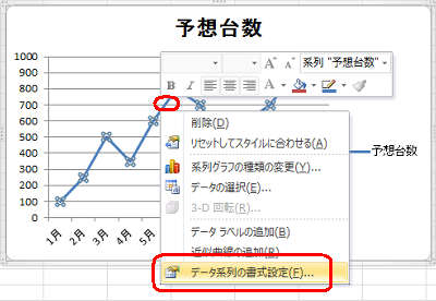 グラフ上の折れ線を右クリックし、表示された一覧から「データ系列の書式設定」をクリックします