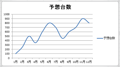 折れ線グラフの線が滑らかに表示されたことを確認してください