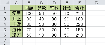 行や列を非表示にしたいデータを表示します