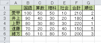 順位を降順で表示した場合
