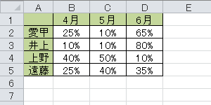 Excel 2010を起動し、データを入力します