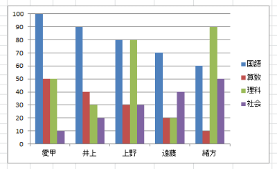 棒の重なりを調整したい棒グラフを表示します