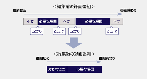 編集の一例