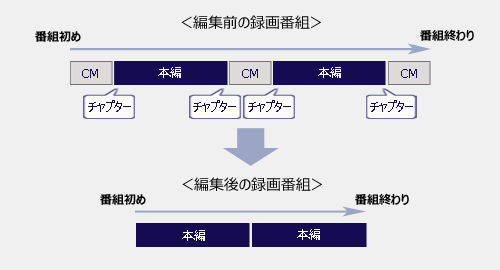 「自動登録」機能による編集では、パソコンのオートチャプター機能で設定されたチャプター（CMと本編の区切り）を利用し、手動編集よりも簡単に素早く編集できます