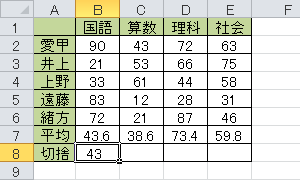 セルB8にセルB7の小数点を切り捨てた値が表示されます