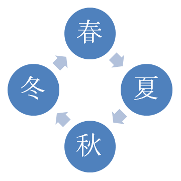 循環図が作成できたことを確認してください