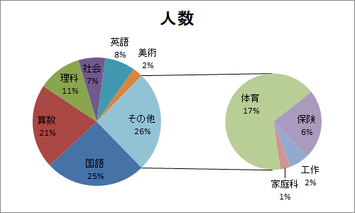補助円グラフ付き円グラフ（一例）