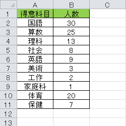 グラフを作成したいデータを入力します