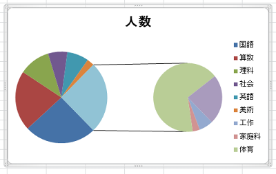 補助円グラフ付き円グラフが挿入されたことを確認してください