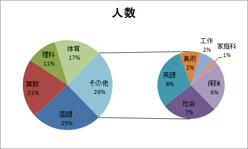 補助円グラフの項目内容が変更されたことを確認してください