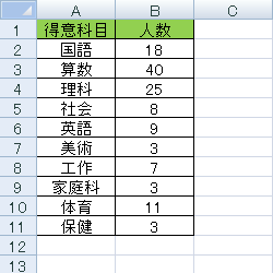 グラフを作成したいデータを入力します