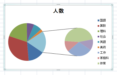 補助円グラフ付き円グラフが挿入されたことを確認してください