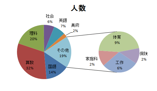 補助円グラフの項目内容を編集したい補助円グラフ付き円グラフを表示します