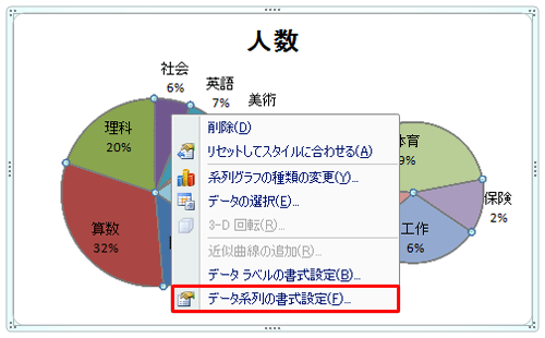 グラフをクリックして選択状態にし、右クリックして、表示された一覧から「データ系列の書式設定」をクリックします