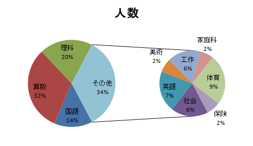 補助円グラフの項目内容が変更されたことを確認してください