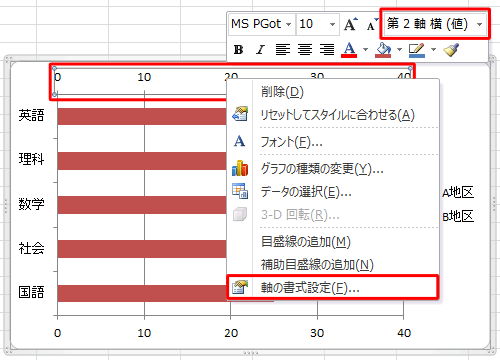 グラフ上部に表示されている、「B地区」の数値軸を右クリックし、表示された一覧から「軸の書式設定」をクリックします