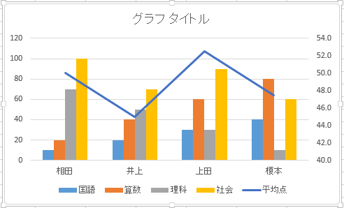 複合グラフ（一例）