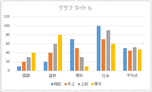 シートにグラフが作成されたことを確認します