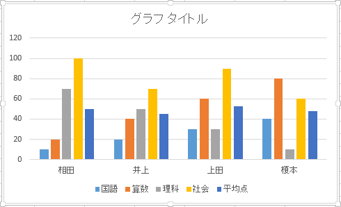 行と列を切り替えると、科目別のグラフから個人別のグラフに切り替わります