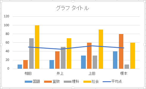 複合グラフが表示されたことを確認してください