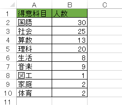 グラフを作成したいデータを入力します