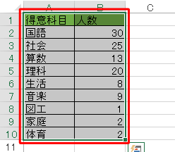 グラフ化したいデータをドラッグして範囲選択します