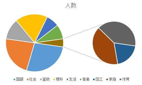 補助円グラフ付き円グラフが挿入されたことを確認してください
