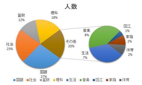 補助円グラフの項目内容が変更されたことを確認してください