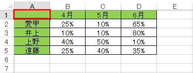 グラフ化したいデータの表内をクリックします